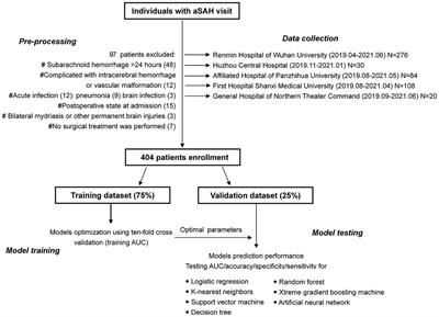 Comparison of Conventional Logistic Regression and Machine Learning Methods for Predicting Delayed Cerebral Ischemia After Aneurysmal Subarachnoid Hemorrhage: A Multicentric Observational Cohort Study